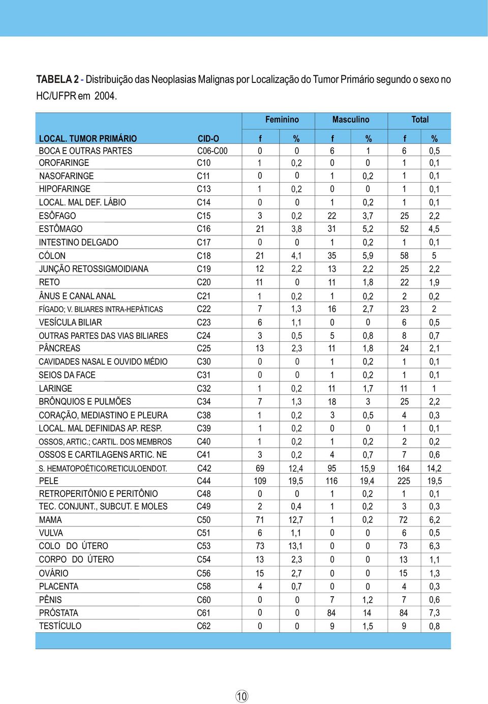 LÁBIO C,, ESÔFAGO C5,,7 5, ESTÔMAGO C6,8 5, 5,5 INTESTINO DELGADO C7,, CÓLON C8, 5 5,9 58 5 JUNÇÃO RETOSSIGMOIDIANA C9,, 5, RETO C,8,9 ÂNUS E CANAL ANAL FÍGADO; V.