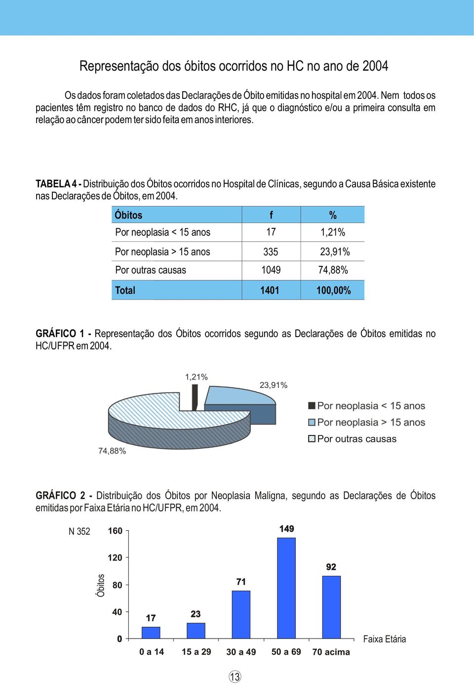 TABELA - Distribuição dos Óbitos ocorridos no Hospital de Clínicas, segundo a Causa Básica existente nas Declarações de Óbitos, em.