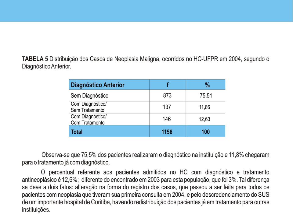 instituição e,8% chegaram para o tratamento já com diagnóstico.