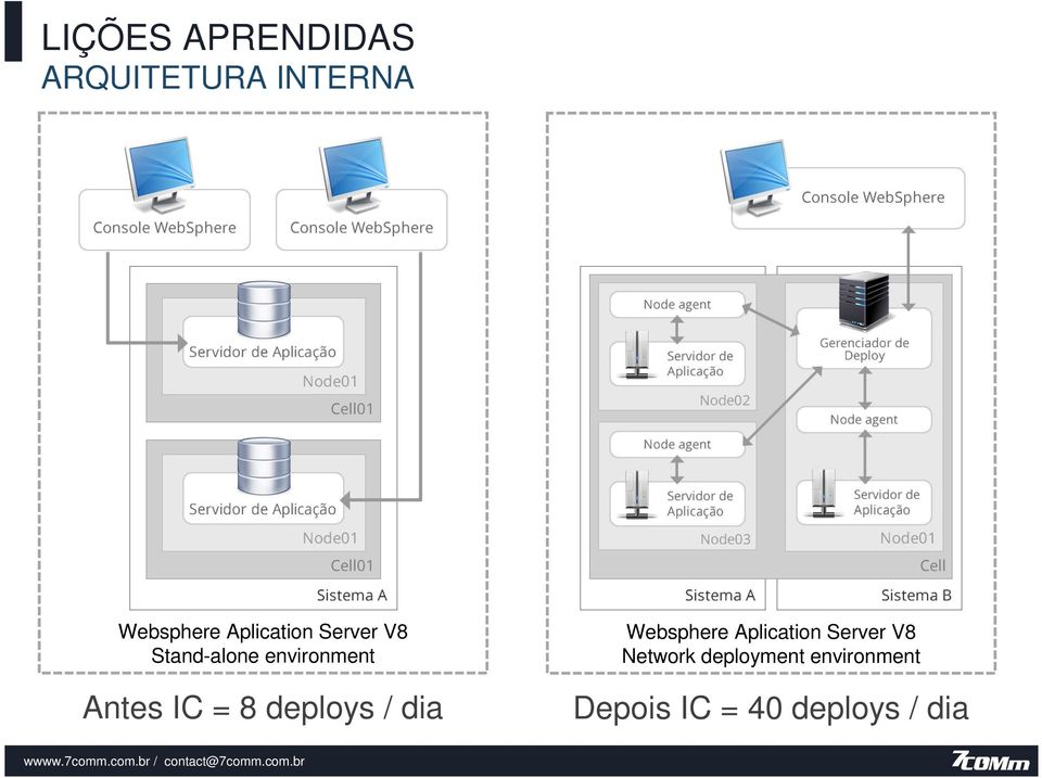 IC = 8 deploys / dia Websphere Aplication Server V8