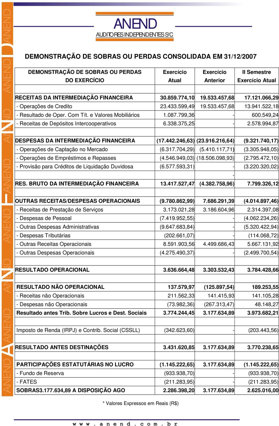 549,24 - Receitas de Depósitos Intercooperativos 6.338.375,25-2.578.994,87 DESPESAS DA INTERMEDIAÇÃO FINANCEIRA (17.442.246,63) (23.916.216,64) (9.321.740,17) - Operações de Captação no Mercado (6.