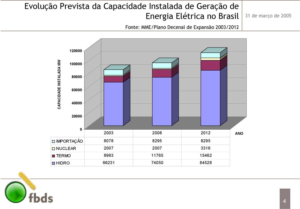 INSTALADA MW 100000 80000 60000 40000 20000 0 2003 2008 2012 IMPORTAÇÃO 8078