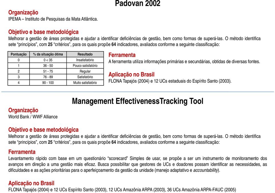 O método identifica sete princípios, com 25 critérios, para os quais propõe 64 indicadores, avaliados conforme a seguinte classificação: Pontuação % da situação ótima Resultado 0 0 < 35