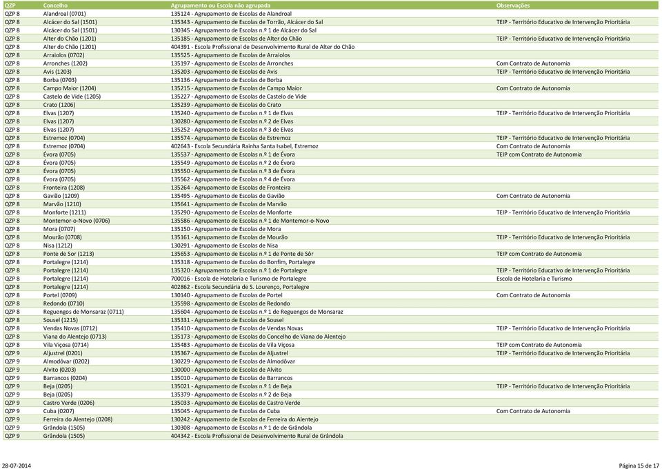 º 1 de Alcácer do Sal QZP 8 Alter do Chão (1201) 135185 - Agrupamento de Escolas de Alter do Chão TEIP - Território Educativo de Intervenção Prioritária QZP 8 Alter do Chão (1201) 404391 - Escola