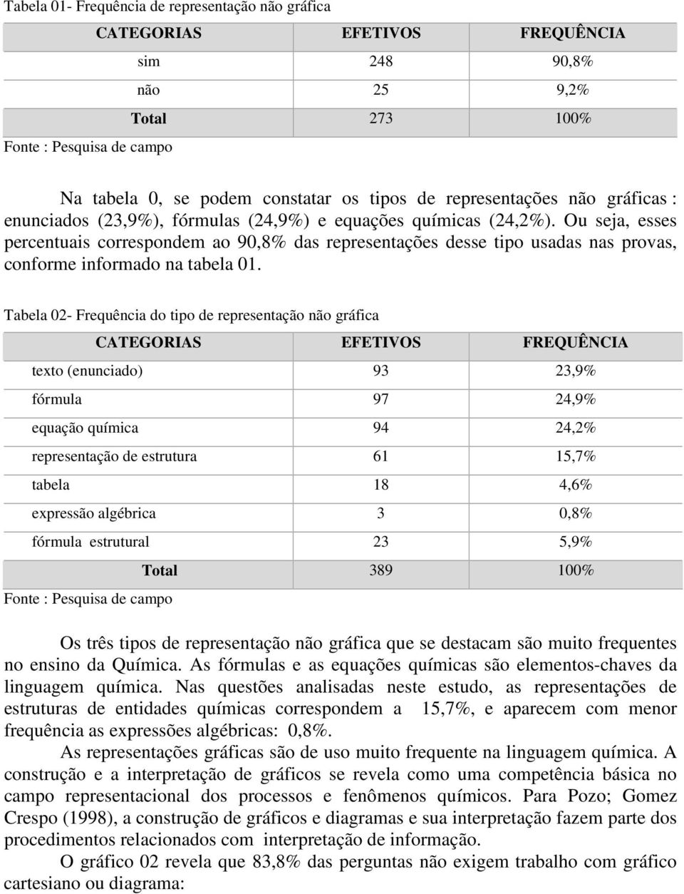 Ou seja, esses percentuais correspondem ao 90,8% das representações desse tipo usadas nas provas, conforme informado na tabela 01.