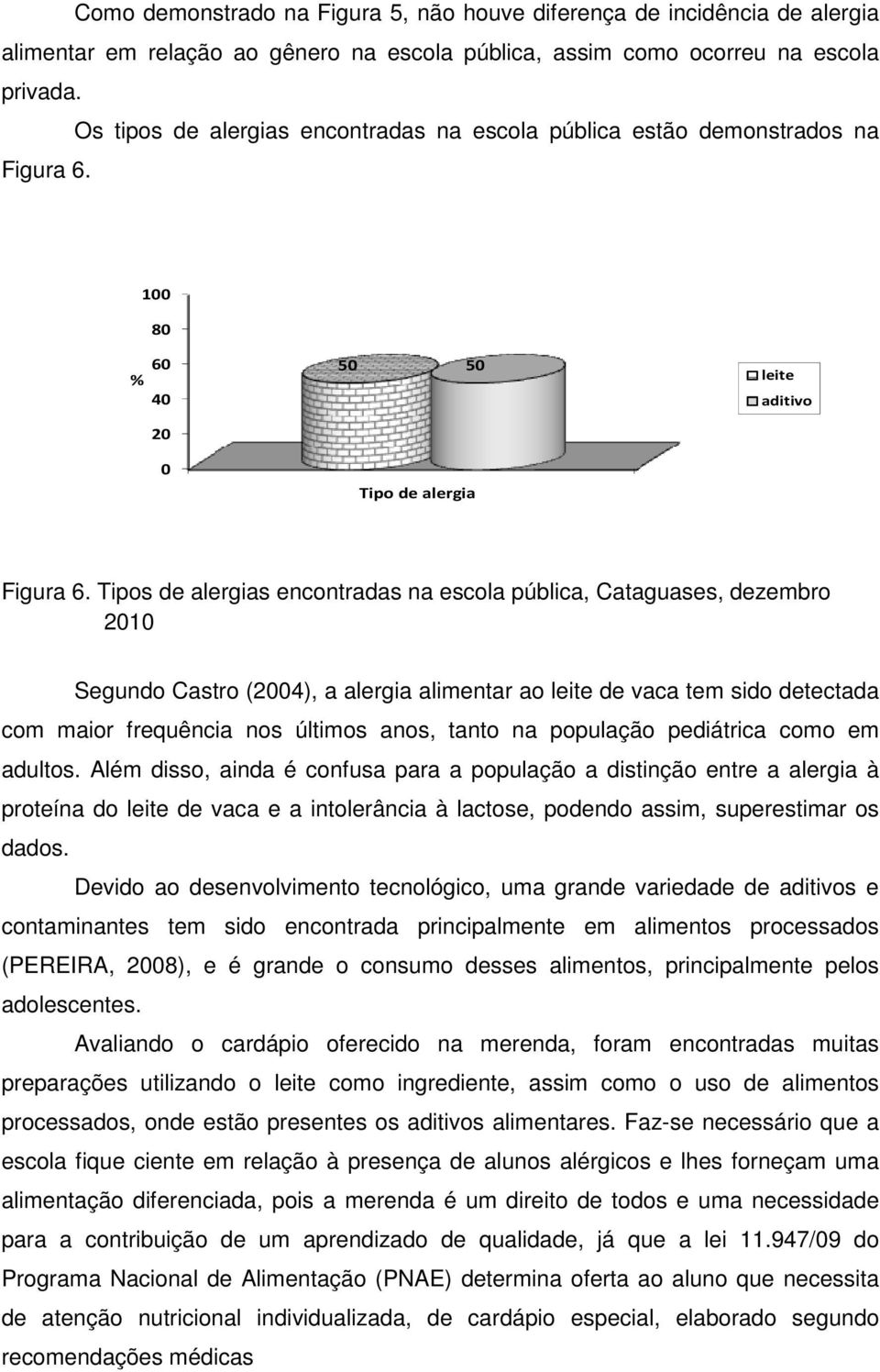 Tipos de alergias encontradas na escola pública, Cataguases, dezembro 2010 Segundo Castro (2004), a alergia alimentar ao leite de vaca tem sido detectada com maior frequência nos últimos anos, tanto