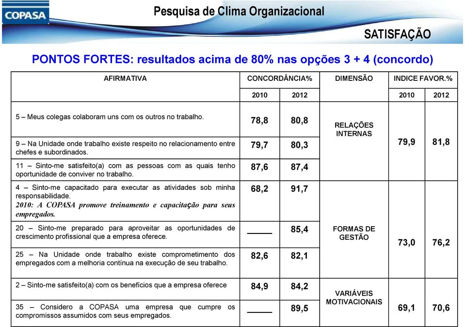 78,8 80,8 79,7 80,3 RELAÇÕES INTERNAS 79,9 81,8 11 Sinto-me satisfeito(a) com as pessoas com as quais tenho oportunidade de conviver no trabalho.