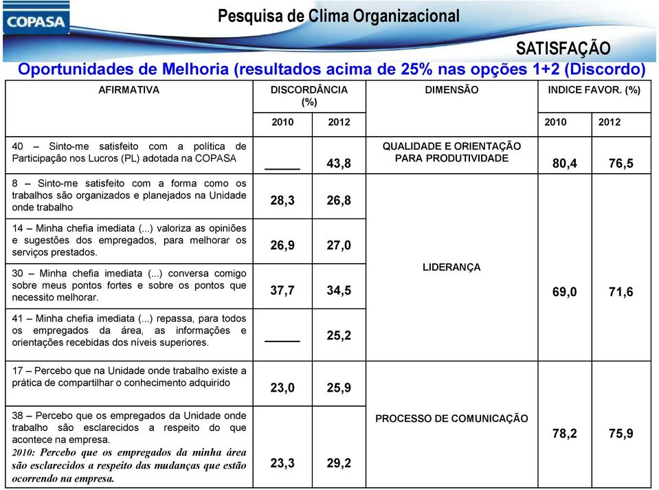 forma como os trabalhos são organizados e planejados na Unidade onde trabalho 28,3 26,8 14 Minha chefia imediata (.