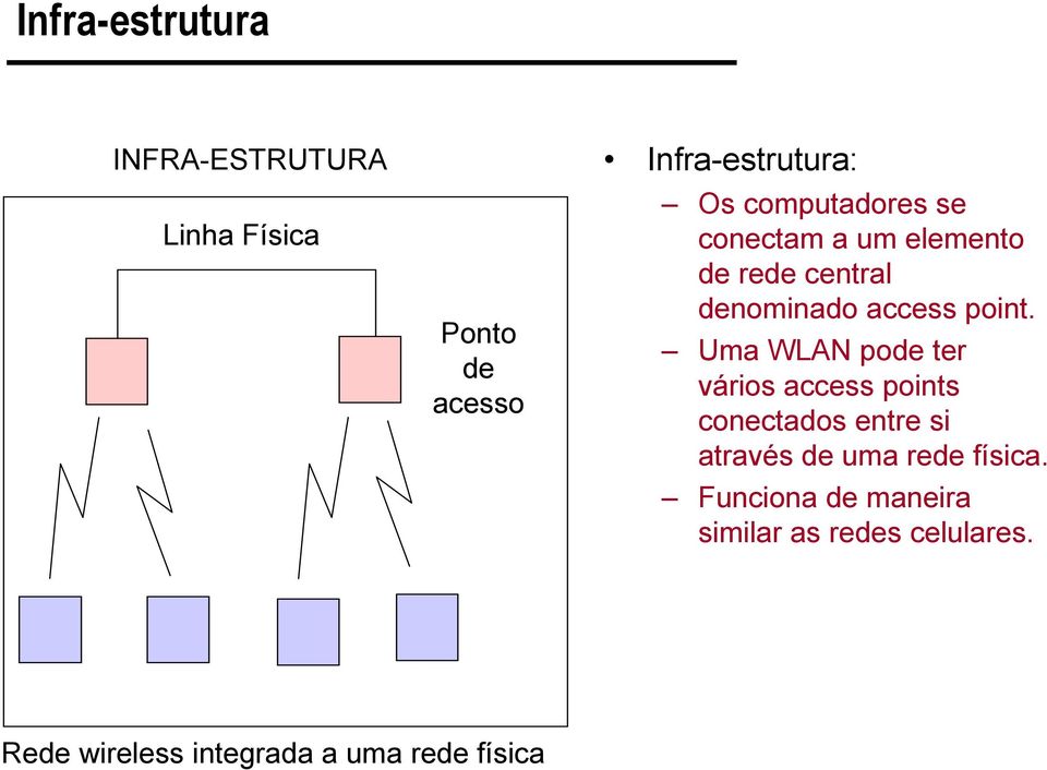 Uma WLAN pode ter vários access points conectados entre si através de uma rede