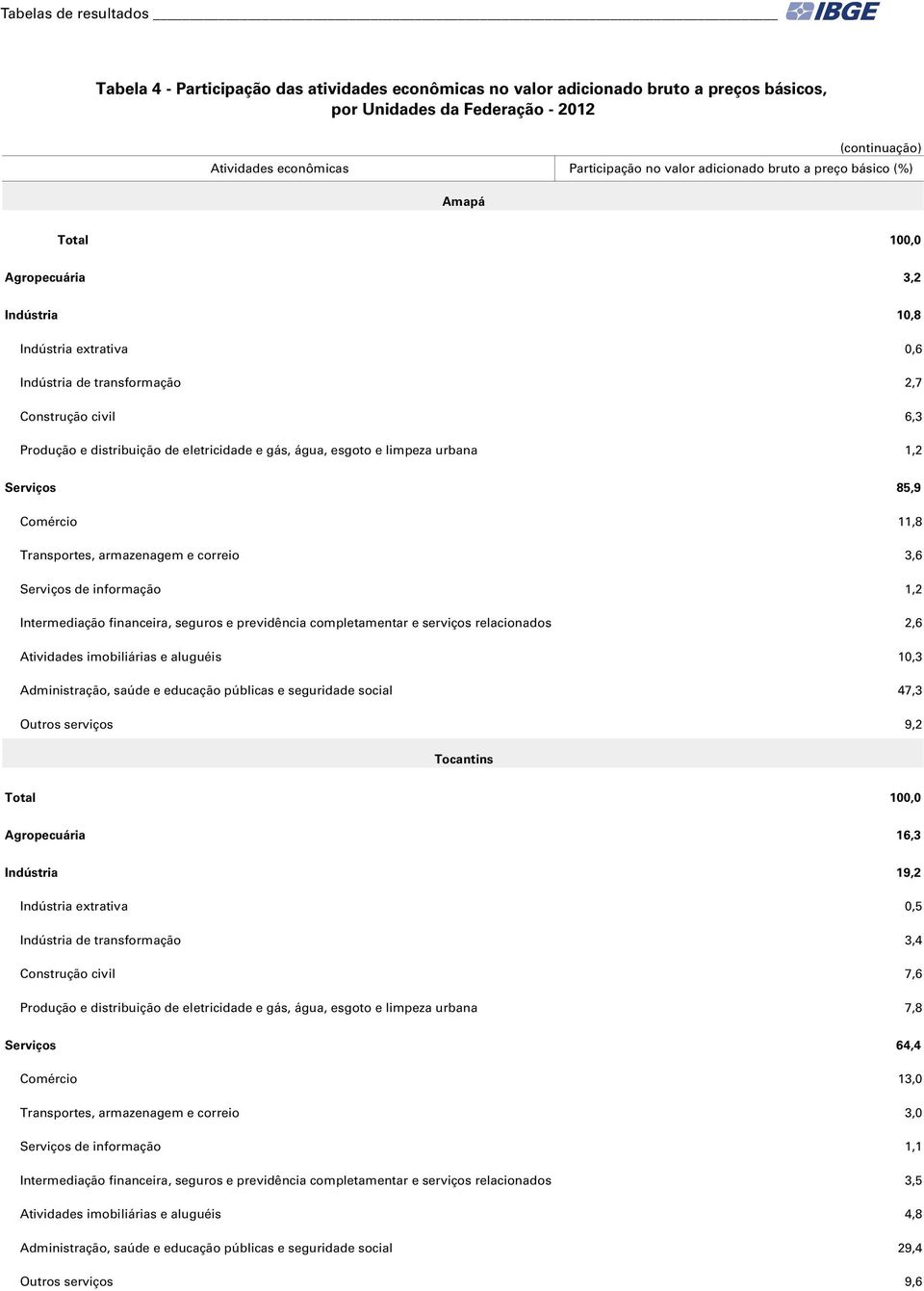 2,6 Atividades imobiliárias e aluguéis 10,3 Administração, saúde e educação públicas e seguridade social 47,3 Outros serviços 9,2 Tocantins Agropecuária 16,3 Indústria 19,2 Indústria extrativa 0,5