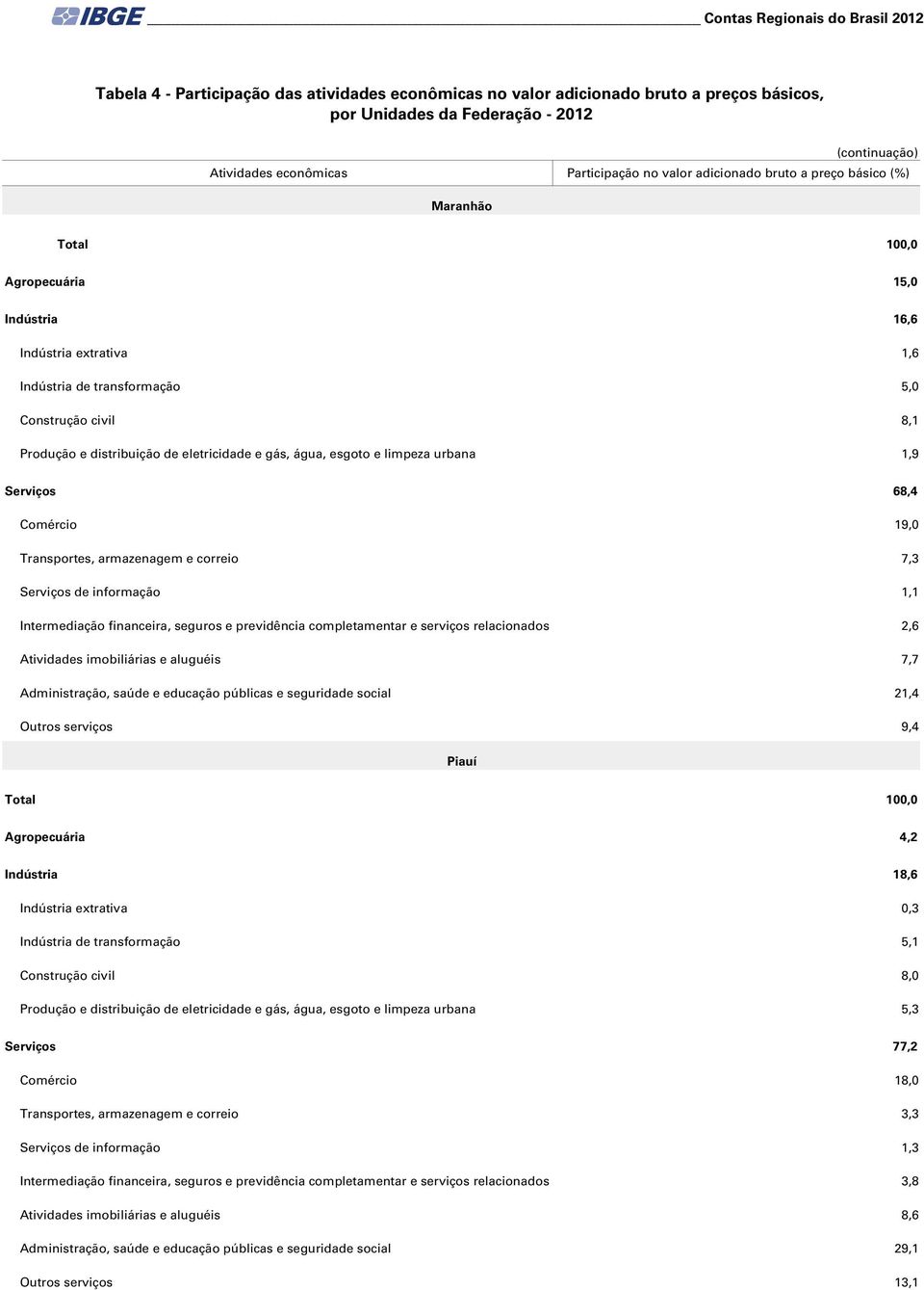 serviços relacionados 2,6 Atividades imobiliárias e aluguéis 7,7 Administração, saúde e educação públicas e seguridade social 21,4 Outros serviços 9,4 Piauí Agropecuária 4,2 Indústria 18,6 Indústria