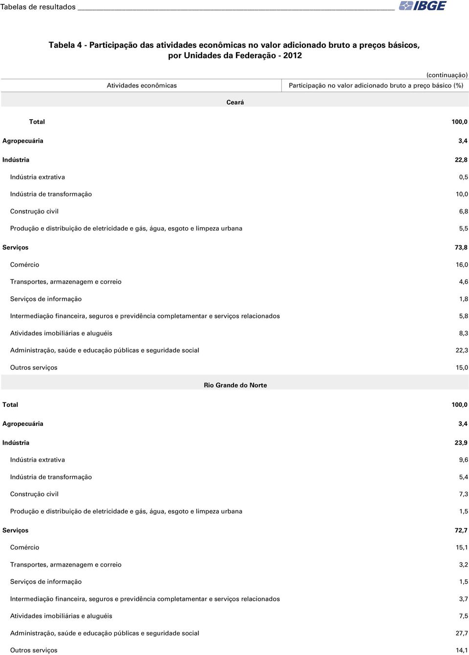 5,8 Atividades imobiliárias e aluguéis 8,3 Administração, saúde e educação públicas e seguridade social 22,3 Outros serviços 15,0 Rio Grande do Norte Agropecuária 3,4 Indústria 23,9 Indústria