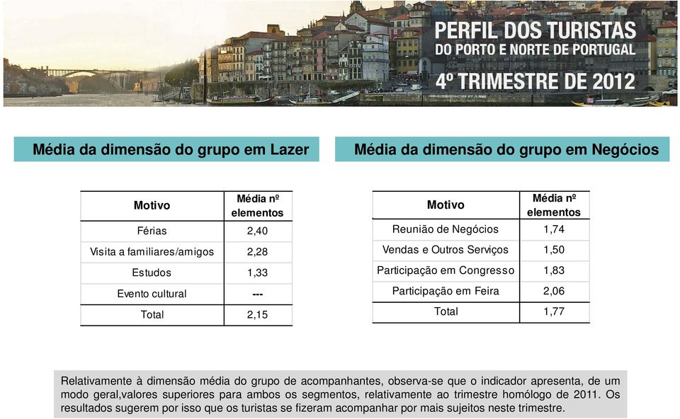 Feira 2,06 Total 1,77 Relativamente à dimensão média do grupo de acompanhantes, observa-se que o indicador apresenta, de um modo geral,valores superiores para