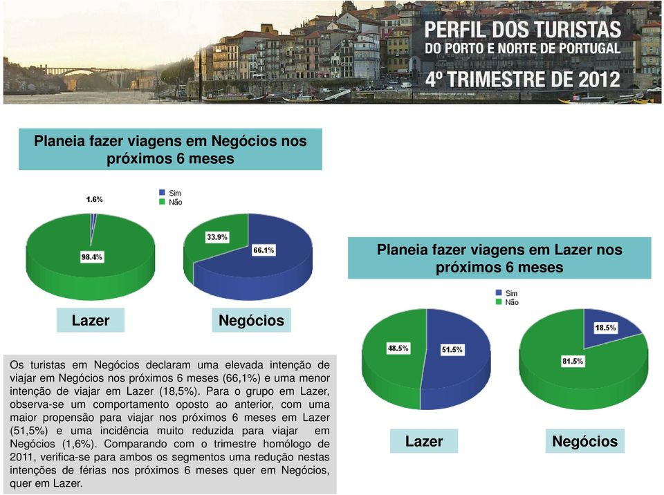 Para o grupo em Lazer, observa-se um comportamento oposto ao anterior, com uma maior propensão para viajar nos próximos 6 meses em Lazer (51,5%) e uma incidência muito