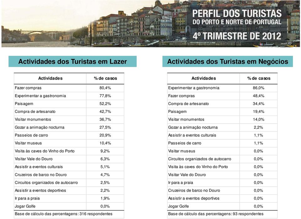 eventos culturais 5,1% Cruzeiros de barco no Douro 4,7% Circuitos organizados de autocarro 2,5% Assistir a eventos deportivos 2,2% Ir para a praia 1,9% Jogar Golfe 0,0% Base de cálculo das