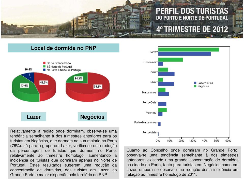 Já para o grupo em Lazer, verifica-se uma redução da percentagem de turistas que dormem no Porto, relativamente ao trimestre homólogo, aumentando a incidência de turistas que dormiram apenas no Norte