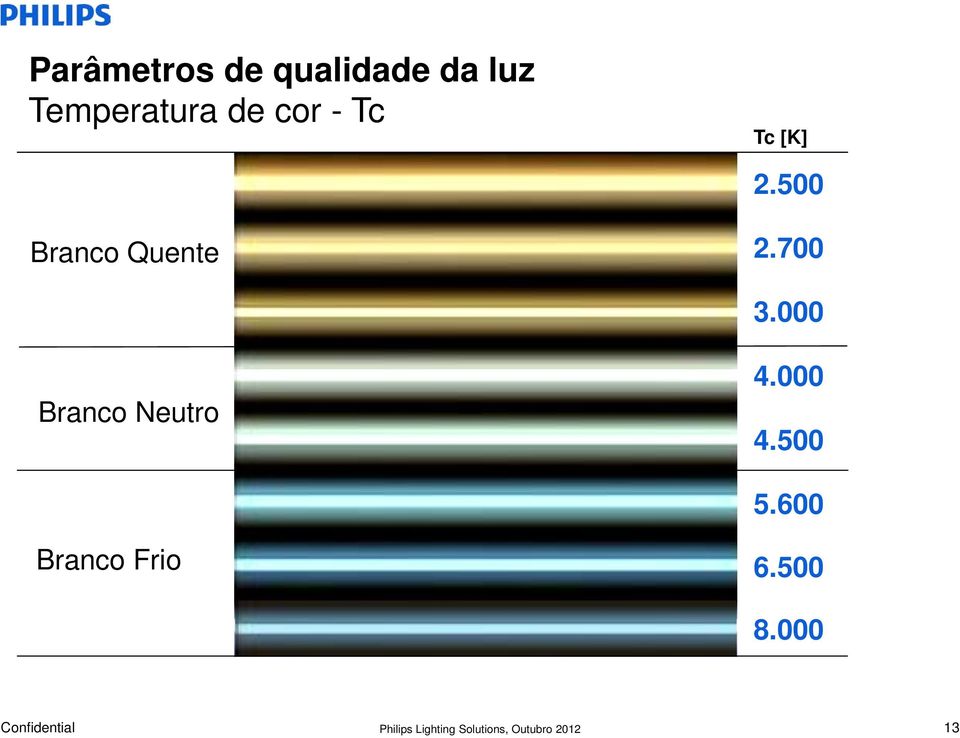 500 Branco Quente 2.700 3.