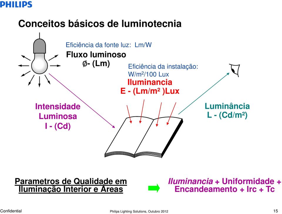 Intensidade Luminosa I - (Cd) Luminância L - (Cd/m²) Parametros de Qualidade em