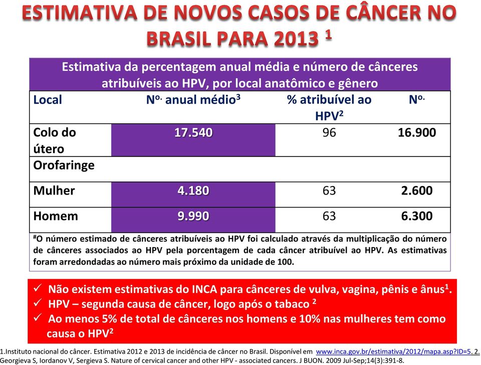 300 # O número estimado de cânceres atribuíveis ao HPV foi calculado através da multiplicação do número de cânceres associados ao HPV pela porcentagem de cada câncer atribuível ao HPV.