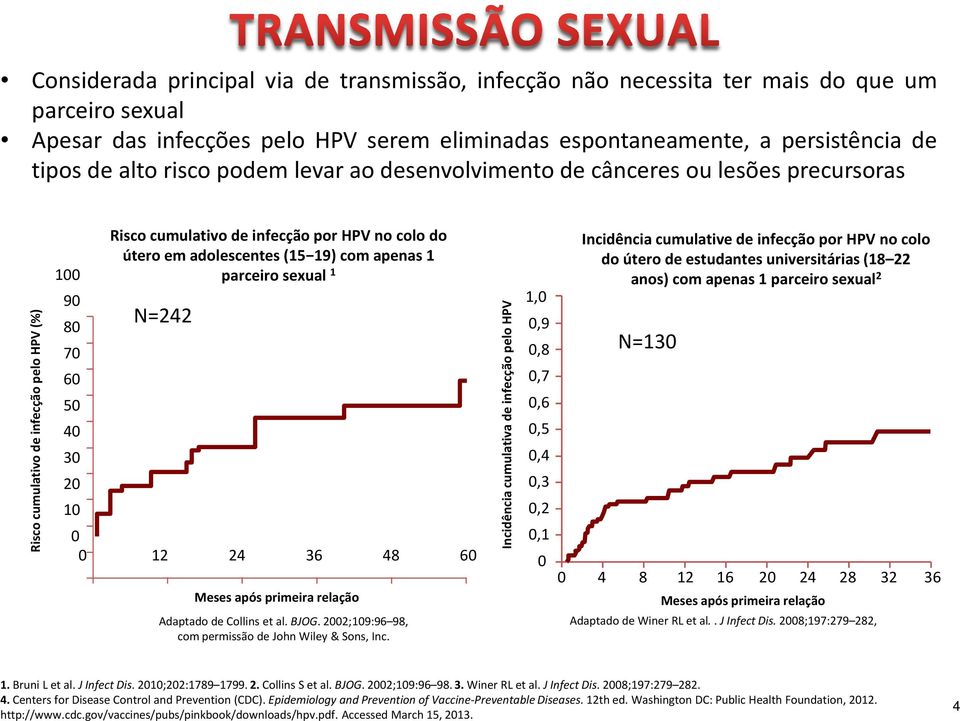 útero em adolescentes (15 19) com apenas 1 parceiro sexual 1 N=242 12 24 36 48 60 Incidência cumulativa de infecção pelo HPV 1,0 0,9 0,8 0,7 0,6 0,5 0,4 0,3 0,2 0,1 Incidência cumulative de infecção