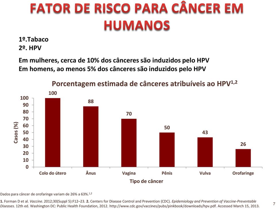 Porcentagem estimada de cânceres atribuíveis ao HPV 1,2 100 88 70 50 43 26 Colo do útero Ânus Vagina Pênis Vulva Orofaringe Tipo de câncer Dados para câncer de orofaringe