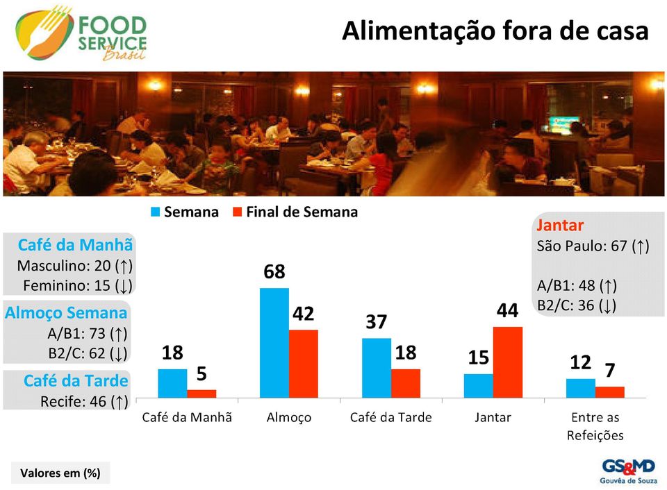 B2/C: 62 ( ) Café da Tarde Recife: 46 ( ) Jantar