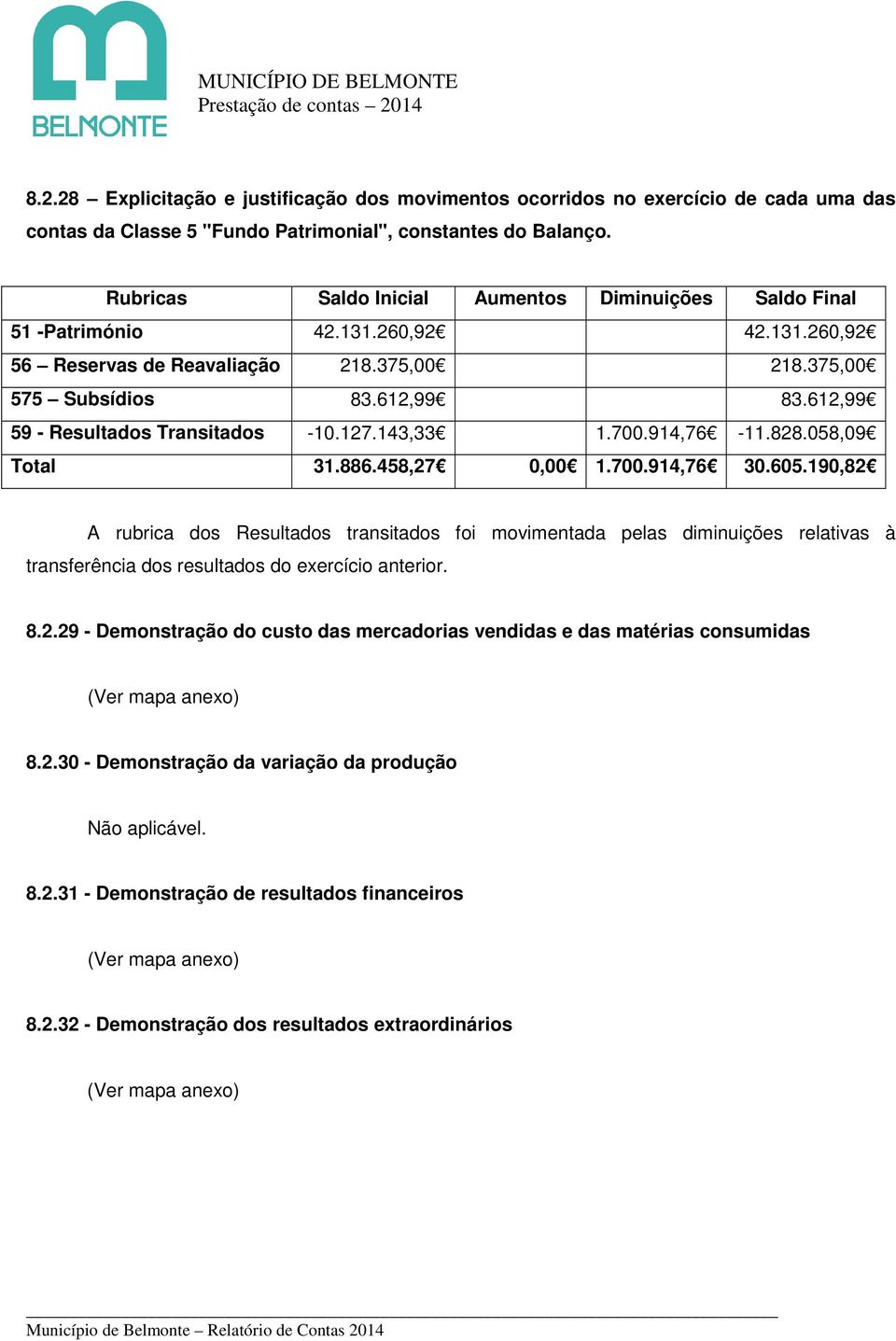 612,99 59 - Resultados Transitados -10.127.143,33 1.700.914,76-11.828.058,09 Total 31.886.458,27 0,00 1.700.914,76 30.605.