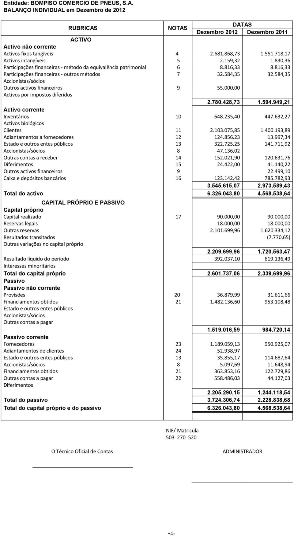 584,35 Accionistas/sócios Outros activos financeiros 9 55.000,00 Activos por impostos diferidos 2.780.428,73 1.594.949,21 Activo corrente Inventários 10 648.235,40 447.