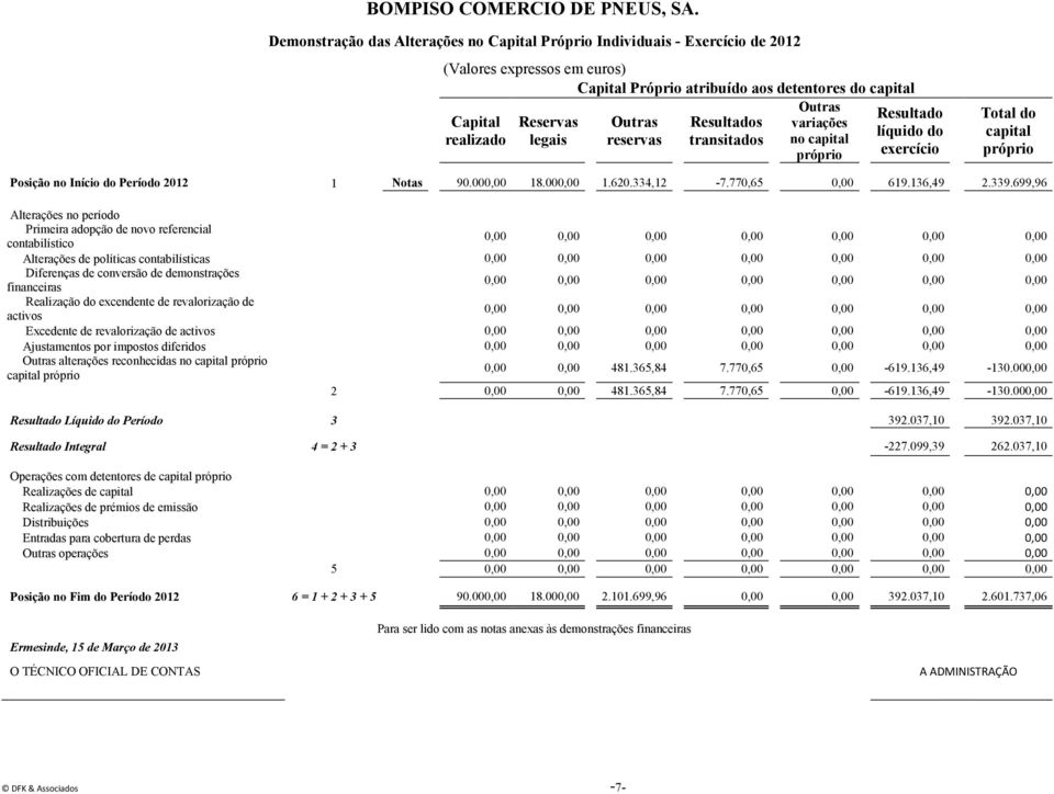 Outras Resultados variações líquido do realizado legais reservas transitados no capital próprio exercício Total do capital próprio Posição no Início do Período 2012 1 Notas 90.000,00 18.000,00 1.620.