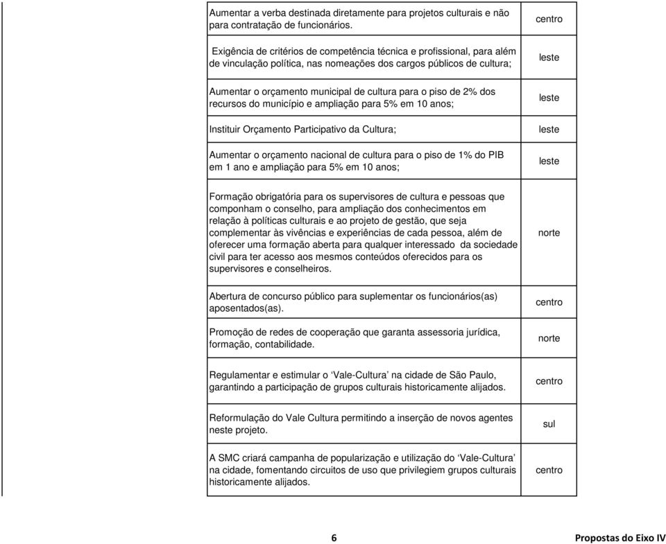 2% dos recursos do município e ampliação para 5% em 10 anos; Instituir Orçamento Participativo da Cultura; Aumentar o orçamento nacional de cultura para o piso de 1% do PIB em 1 ano e ampliação para