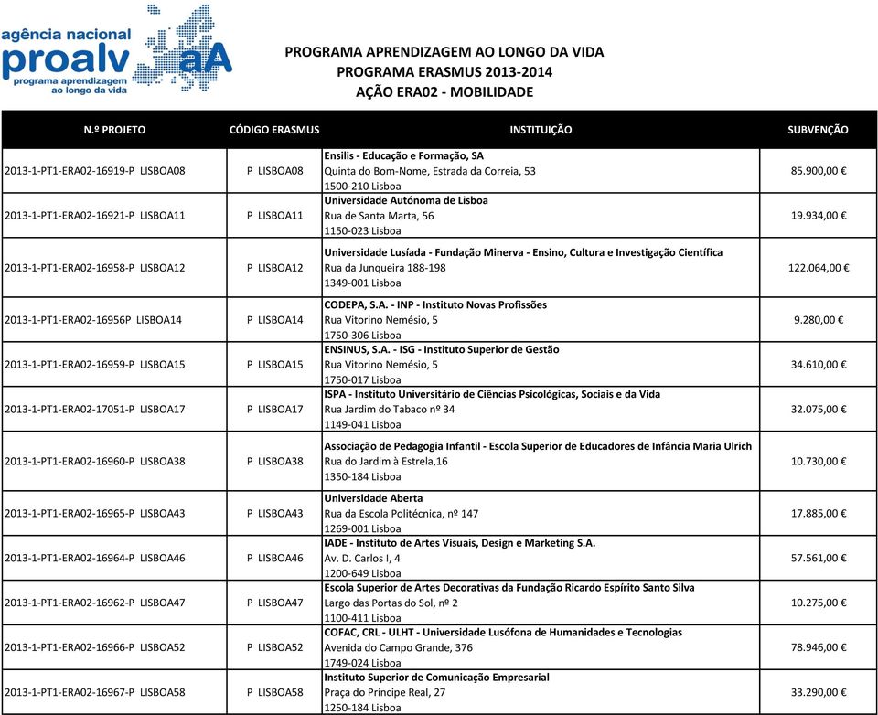 934,00 2013-1-PT1-ERA02-16958-P LISBOA12 P LISBOA12 Universidade Lusíada - Fundação Minerva - Ensino, Cultura e Investigação Científica Rua da Junqueira 188-198 1349-001 Lisboa 122.