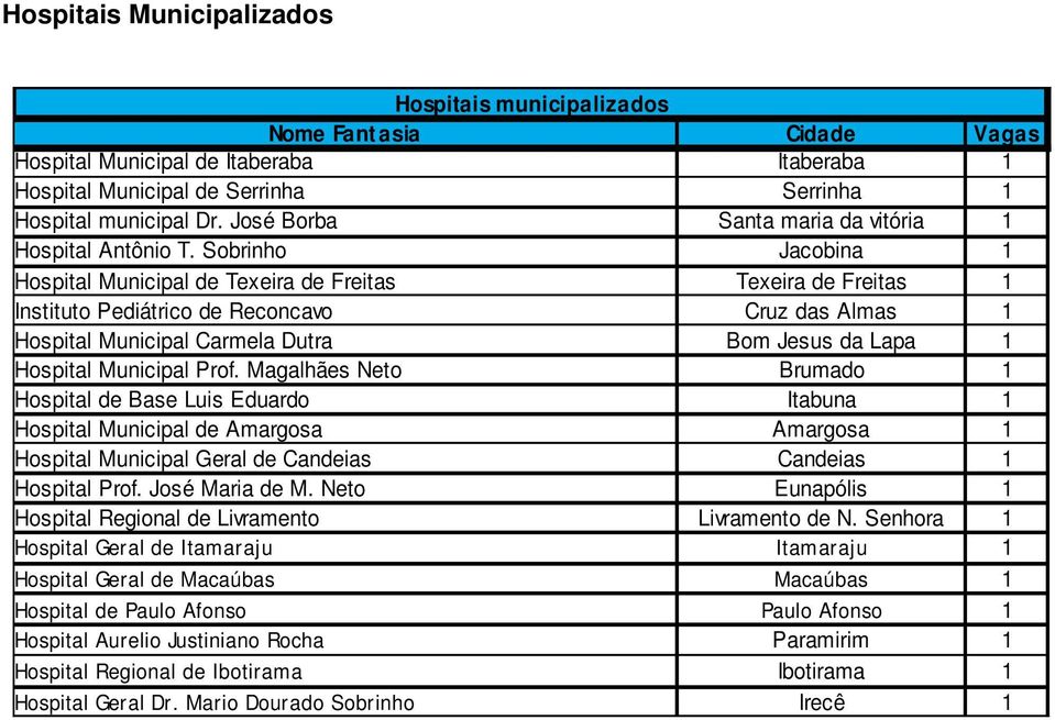 Sobrinho Jacobina 1 Hospital Municipal de Texeira de Freitas Texeira de Freitas 1 Instituto Pediátrico de Reconcavo Cruz das Almas 1 Hospital Municipal Carmela Dutra Bom Jesus da Lapa 1 Hospital