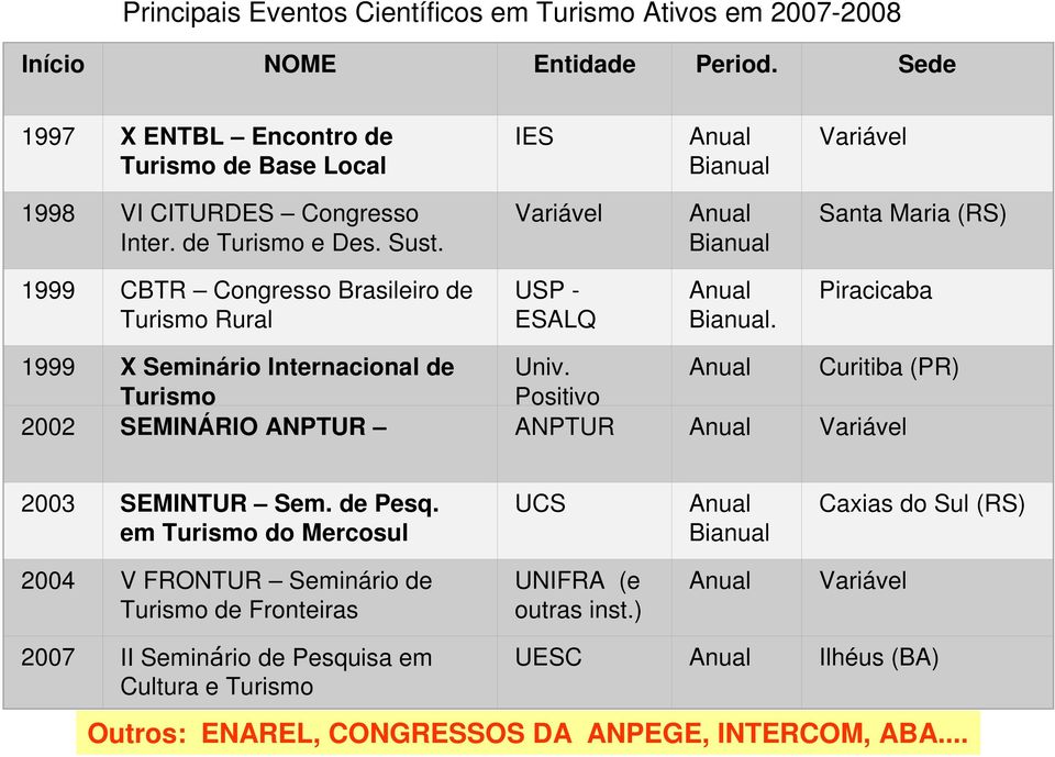 Variável Anual Bianual Santa Maria (RS) 1999 CBTR Congresso Brasileiro de Turismo Rural USP - ESALQ Anual Bianual. Piracicaba 1999 X Seminário Internacional de Univ.