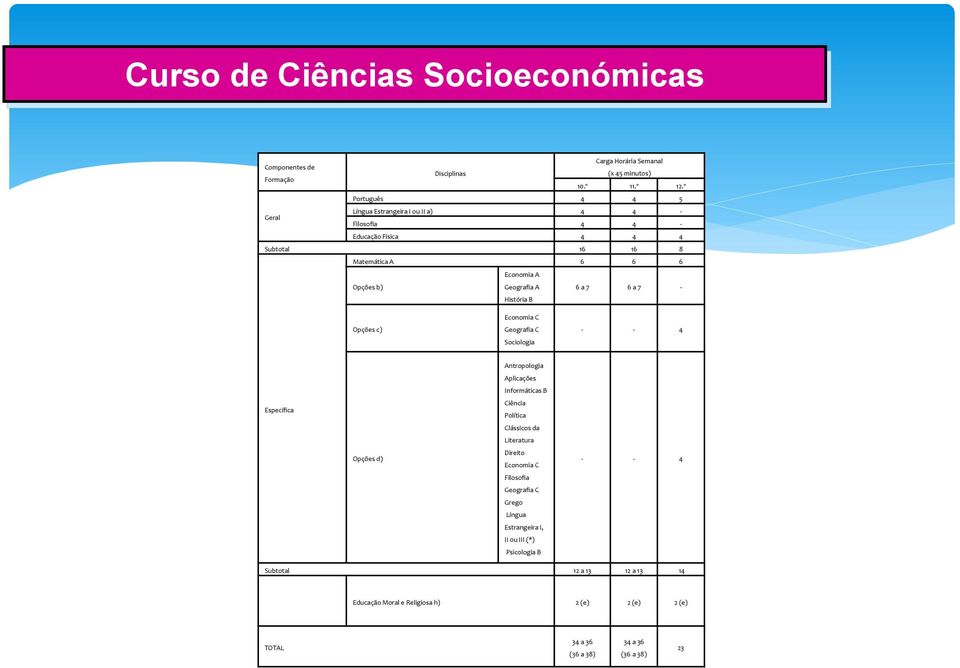 7 6 a 7 - História B Economia C Opções c) Geografia C - - 4 Sociologia Antropologia Aplicações Informáticas B Específica Ciência Política Clássicos da Literatura Opções d)