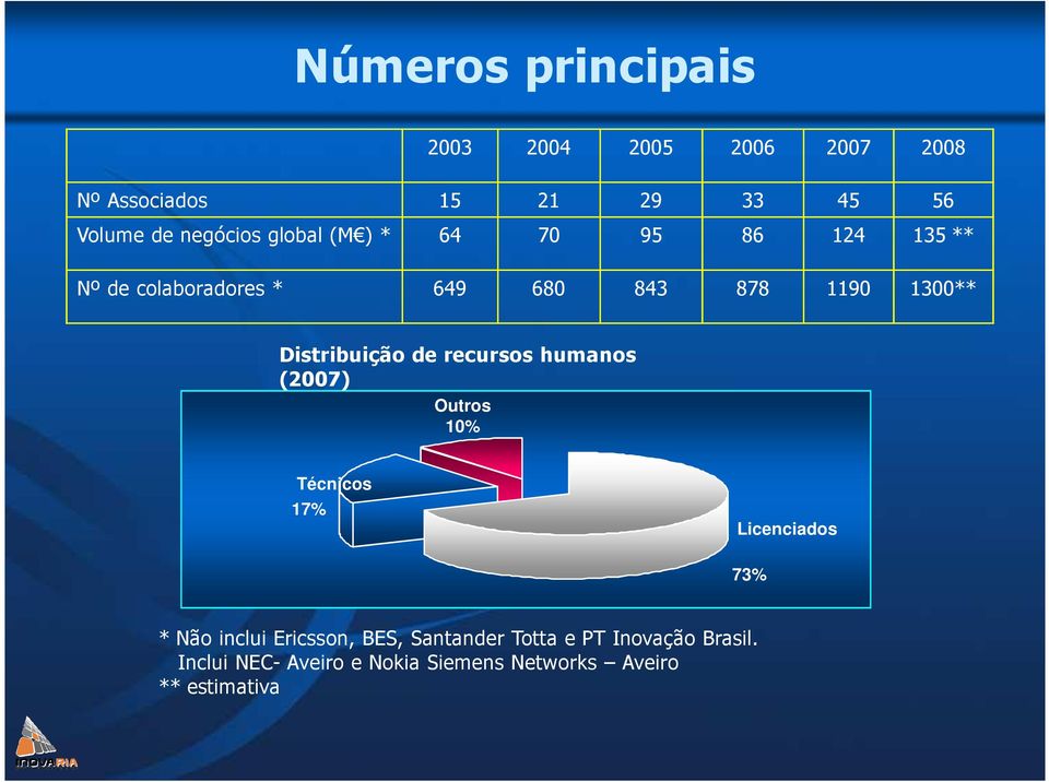 de recursos humanos (2007) Outros 10% Técnicos 17% Licenciados 73% * Não inclui Ericsson, BES,