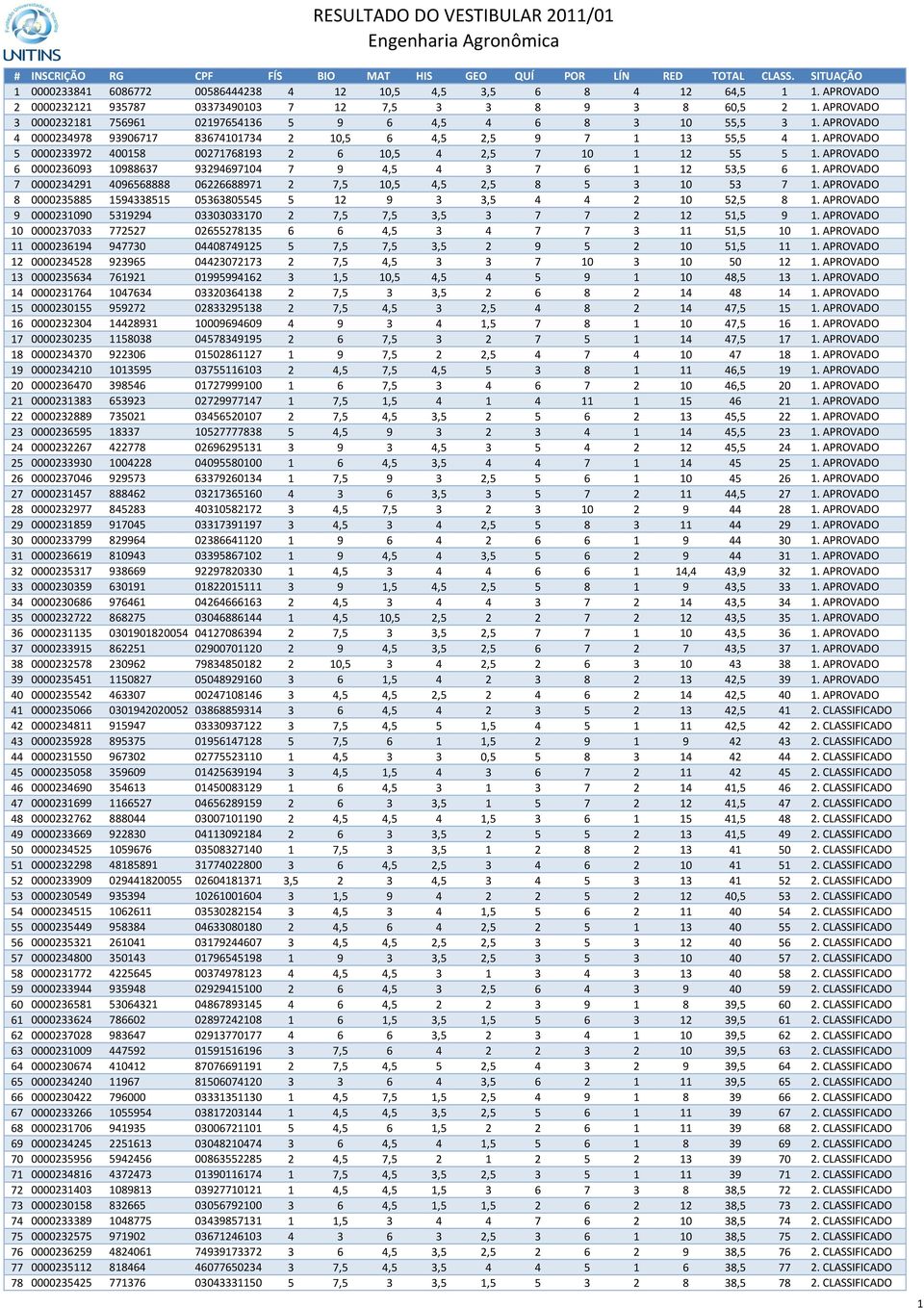 APROVADO 5 0000233972 400158 00271768193 2 6 10,5 4 2,5 7 10 1 12 55 5 1. APROVADO 6 0000236093 10988637 93294697104 7 9 4,5 4 3 7 6 1 12 53,5 6 1.