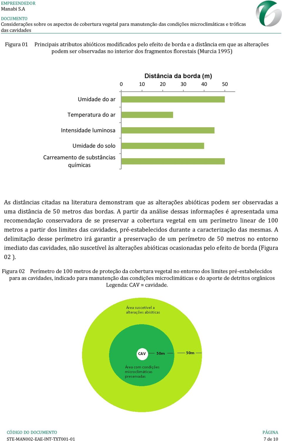 abióticas podem ser observadas a uma distância de 50 metros das bordas.