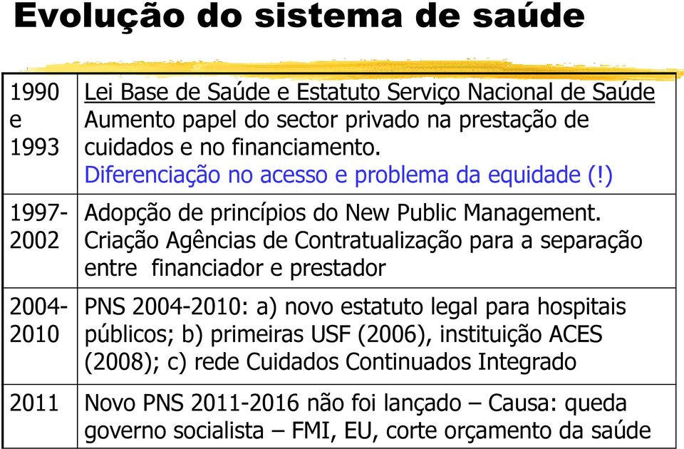 Criação Agências de Contratualização para a separação entre financiador e prestador PNS 2004-2010: a) novo estatuto legal para hospitais públicos; b)