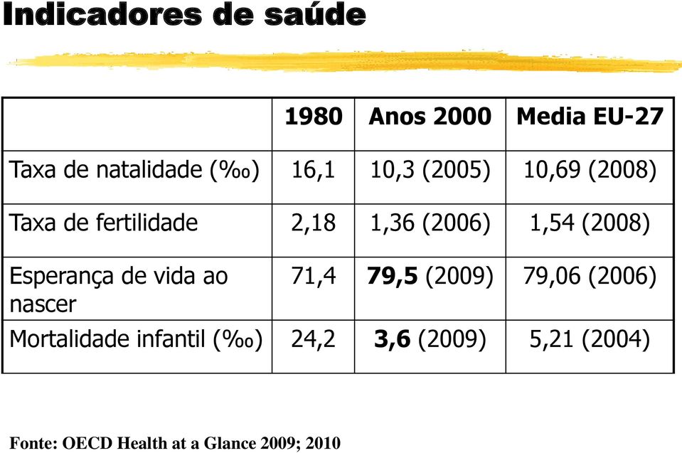 Esperança de vida ao nascer 71,4 79,5 (2009) 79,06 (2006) Mortalidade