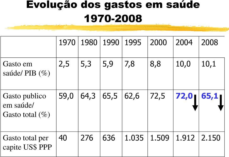 Gasto publico em saúde/ Gasto total (%) 59,0 64,3 65,5 62,6 72,5