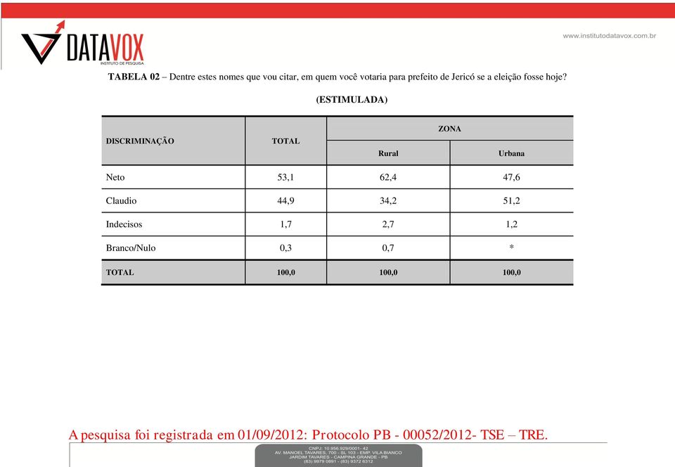 (ESTIMULADA) ZONA Rural Urbana Neto 53,1 62,4 47,6 Claudio