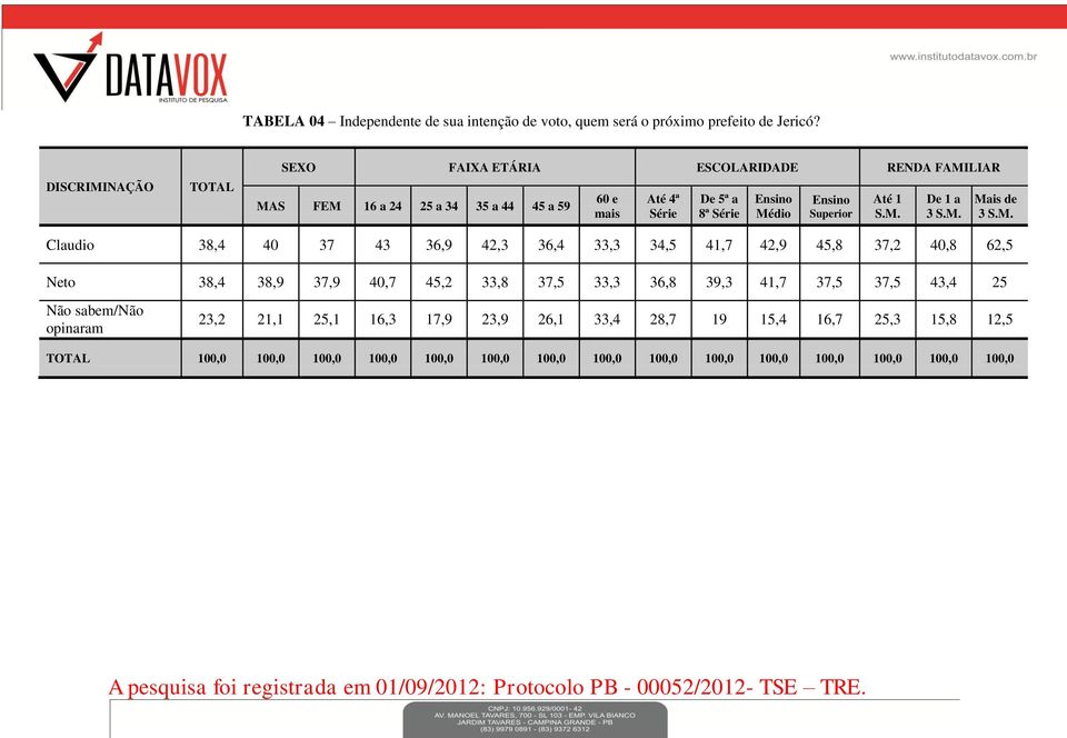 M. Mais de 3 S.M. Claudio 38,4 40 37 43 36,9 42,3 36,4 33,3 34,5 41,7 42,9 45,8 37,2 40,8 62,5 Neto 38,4 38,9 37,9 40,7 45,2 33,8 37,5 33,3 36,8 39,3