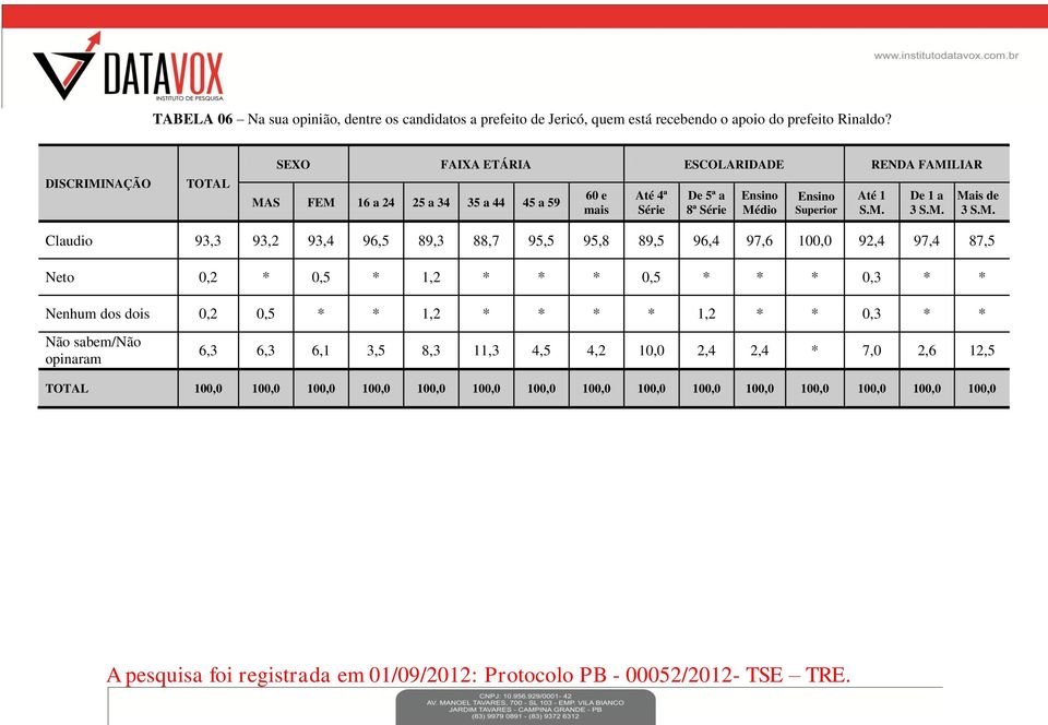 M. Claudio 93,3 93,2 93,4 96,5 89,3 88,7 95,5 95,8 89,5 96,4 97,6 100,0 92,4 97,4 87,5 Neto 0,2 * 0,5 * 1,2 * * * 0,5 * * * 0,3 * * Nenhum dos dois 0,2 0,5 * * 1,2