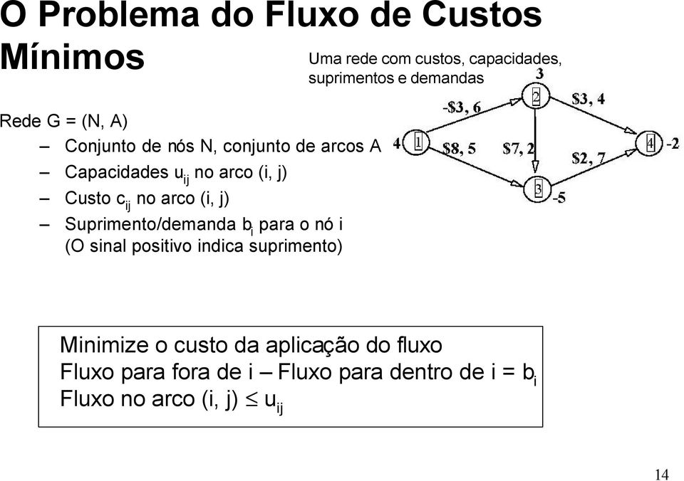 sinal positivo indica suprimento) Uma rede com custos, capacidades, suprimentos e demandas Minimize