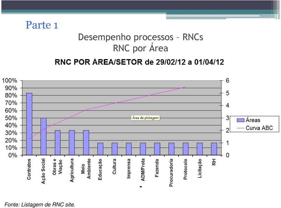 por Área Fonte: