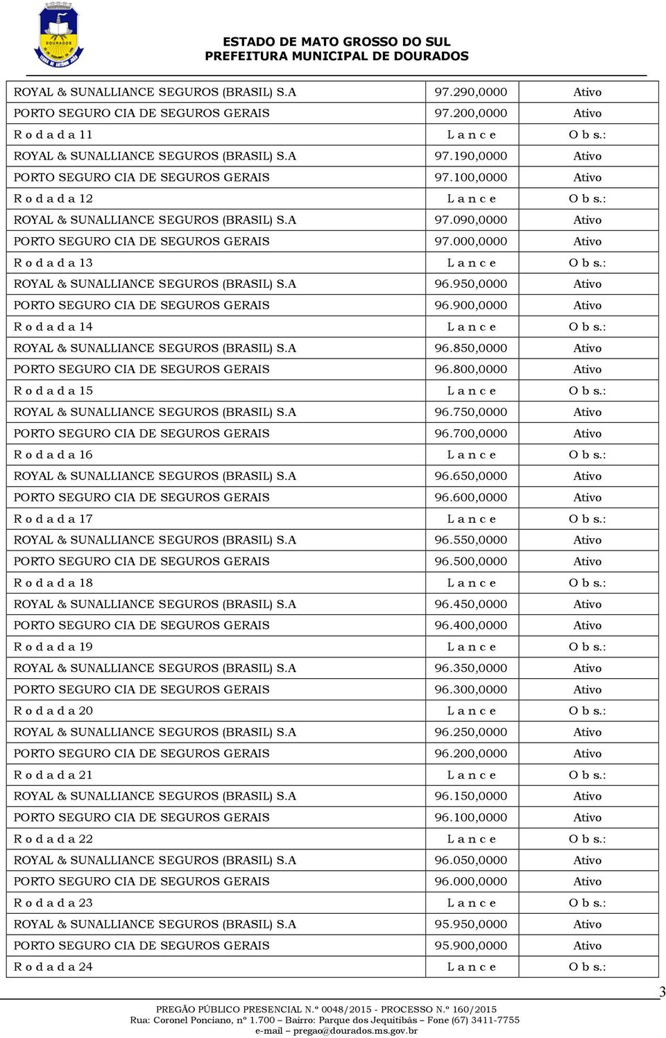 : ROYAL & SUNALLIANCE SEGUROS (BRASIL) S.A 96.950,0000 Ativo PORTO SEGURO CIA DE SEGUROS GERAIS 96.900,0000 Ativo R o d a d a 14 L a n c e O b s.: ROYAL & SUNALLIANCE SEGUROS (BRASIL) S.A 96.850,0000 Ativo PORTO SEGURO CIA DE SEGUROS GERAIS 96.