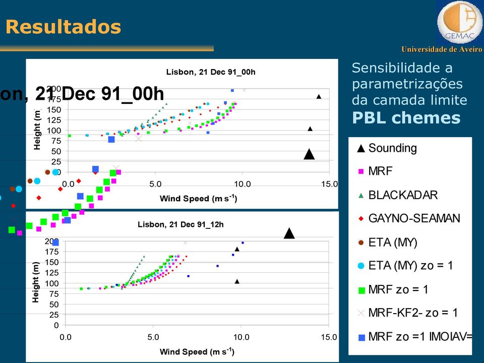 Wind Speed (m s -1 ) Sounding MRF BLACKADAR GAYNO-SEAMAN ETA (MY) ETA (MY) zo = 1 MRF zo = 1 MRF-KF2- zo = 1