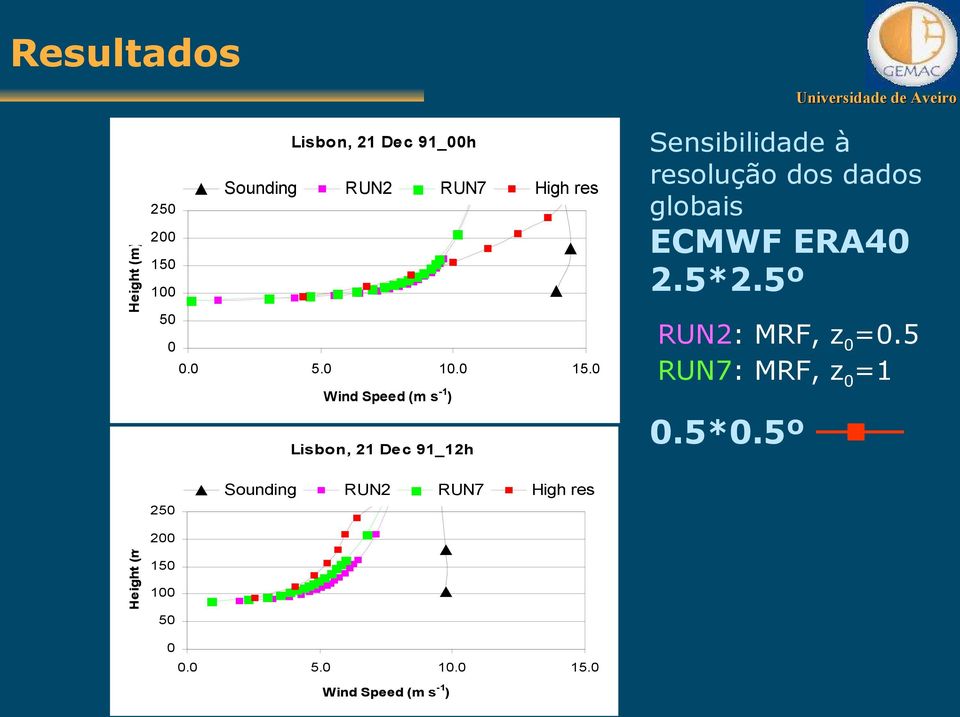 Wind Speed (m s -1 ) Lisbon, 21 Dec 91_12h Sensibilidade à resolução dos