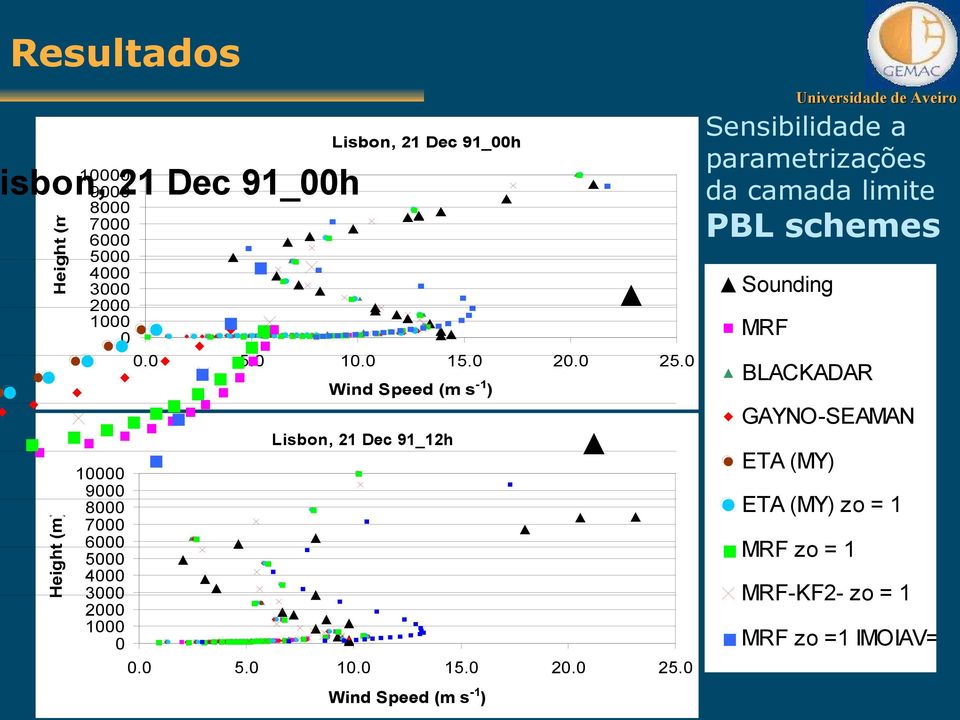 Sensibilidade a parametrizações Sounding da camada limite MRF BLACKADAR PBL schemes GAYNO-SEAMAN ETA (MY) ETA (MY) zo