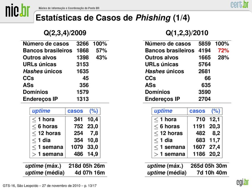 brasileiros 4194 72% Outros alvos 1665 28% URLs únicas 5764 Hashes únicos 2681 CCs 66 ASs 635 Domínios 3590 Endereços IP 2704 uptime casos (%) 1 hora 710 12,1 6 horas 1191 20,3 12 horas 482 8,2 1